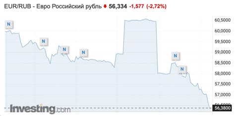 Евро пробивает отметку: курс впервые опустился ниже 89 рублей