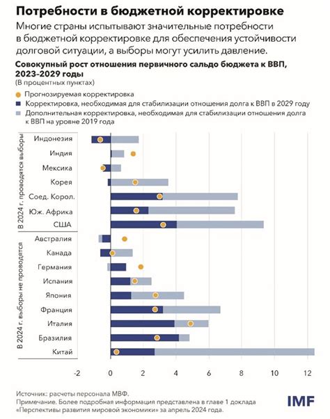 Глобальная экономика рискует вернуться к показателям пандемийного периода – анализ МВФ