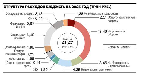 Как изменится структура бюджета России к 2030 году: прогноз Минфина
