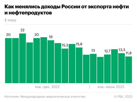 Как изменятся прогнозы доходов России от нефти: комментарии Силуанова