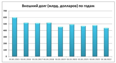 Рост государственного долга России: чего ждать в ближайшем будущем