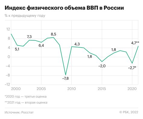 Впечатляющее падение: Российская экономика показала снижение ВВП в начале 2026 года