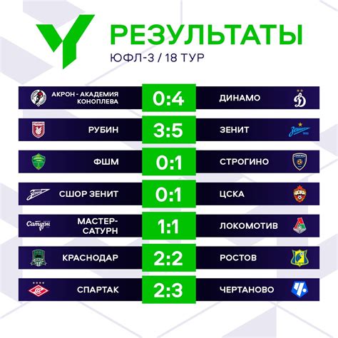 ЮФЛ: захватывающий матч между «Зенитом» и «Чертаново» — что ждать от встречи?